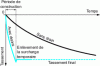 Figure 10 - Visualization of the consolidation acceleration provided by vertical drainage