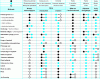 Figure 3 - Relative comparison of treatment methods