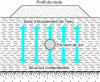 Figure 7 - Schematic diagram of water flow under pressure, in a massif without vertical drains, during the consolidation phase, which can last up to 50 years.