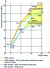 Figure 8 - Pozzolanic effect improves mechanical properties