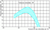 Figure 11 - Range of variation of IPI immediate lift curves