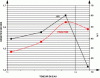Figure 22 - Normal Proctor curve + IPI for Scorgrave material