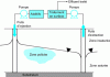 Figure 17 - Principle of in situ washing