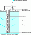 Figure 8 - Principle of bioventing