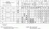 Figure 2 - Example of a table of construction method selection criteria (AFTES GT7R1F2, 1974)