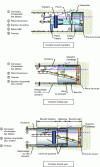 Figure 23 - Open tunnel boring machine with gripper, single skirt and double skirt (source: AFTES GT4R6F1)