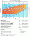 Figure 3 - Barton classification (Q number) and choice of support type