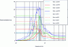 Figure 11 - Response spectra – Comparison of experimental and numerical results – Northridge earthquake main shock – Direction 1