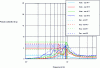 Figure 12 - Response spectra – Comparison of experimental and numerical results – Northridge earthquake main shock – Direction 2