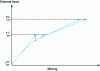 Figure 16 - Newton-Raphson method (updated tangent stiffness)