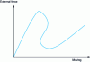 Figure 18 - Non-linear response with snap-back