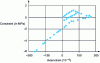 Figure 3 - Experimental response to alternating cyclic tensile loading – Stress/strain results – Demonstration of unilateral effect