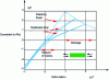 Figure 6 - Uniaxial response to cyclic alternating tensile loading – Stress/strain results