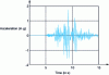 Figure 8 - Accelerogram of the seismic loading signal considered – Maximum acceleration equal to 1.2 g