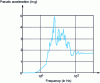 Figure 9 - Oscillator response spectrum of the seismic loading signal under consideration