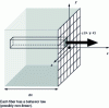 Figure 2 - Deformations in a beam element of length dx, discretization of the cross-section into fibers