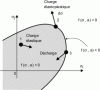 Figure 11 - Elastoplastic behavior laws