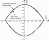 Figure 14 - Plasticity criteria for rectangular and tubular sections