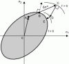 Figure 25 - Stress on plasticity criterion