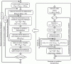 Figure 29 - Global and local resolution flowchart