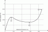 Figure 32 - Results of the non-linear analysis of the arch under vertical load