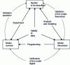 Figure 1 - Interactions between the system to be modeled, the theoretical model and the numerical model (translated from Sargent's article)