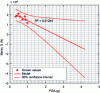 Figure 17 - Evolution of metric D as a function of maximum ground acceleration