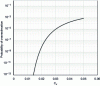 Figure 24 - Conditional probability of overestimating the beam's load-bearing capacity by considering the characteristic yield strength as a function of the coefficient of variation