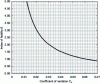 Figure 25 - Evolution of the reliability index as a function of the coefficient of variation of the yield stress