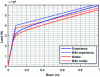 Figure 26 - Reference and model loading, and bilinear approximations