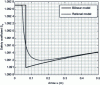 Figure 27 - Coefficient of safety as a function of deflection