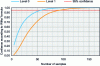 Figure 29 - Confidence in the conservativeness of a 5% quantile estimate