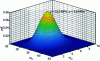 Figure 8 - A priori distribution of the mean and standard deviation of the normal distribution associated with the compressive strength random variable