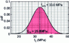 Figure 9 - A priori random distribution of compressive strength of class C25 concrete