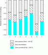 Figure 10 - Experimental demonstration on various bridges (indices 1 to 6) of variations in potential thresholds relative to the 3 ASTM risk levels and comparison with ASTM thresholds (index 7).