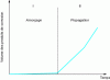 Figure 2 - Pattern of reinforcement degradation over time