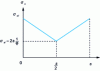 Figure 6 - Stress evolution in steel