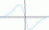 Figure 7 - Bond stress evolution around a crack