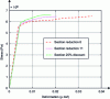 Figure 2 - Uniaxial response (stress, displacement) of steel reinforcement notched at different depths to tensile tests (after Castel et al.)