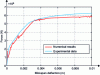 Figure 24 - Reaction curve – sound beam – M3 approach