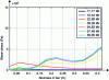 Figure 26 - Bond distribution at the interface between steel and concrete – sound beam – approach M3 – x-axis origin = plane of symmetry