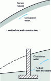 Figure 18 - Water circulation in the soil stopped by the wall (resulting in increased thrust)