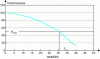 Figure 5 - Service life and evolution of a structure's performance over time