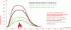 Figure 48 - Temperature as a function of distance from home