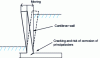 Figure 11 - Deformation of a cantilever wall