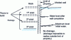 Figure 15 - Basement wall against the land (diaphragm wall) subject to variations in the level of flowing water