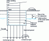 Figure 17 - Example of a building basement subject to rising water table