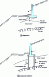 Figure 21 - Flat wall slide caused by water in clay soil