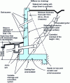 Figure 39 - Diagram illustrating the precautions to be taken, if possible