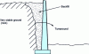 Figure 4 - Wall supporting a thin embankment